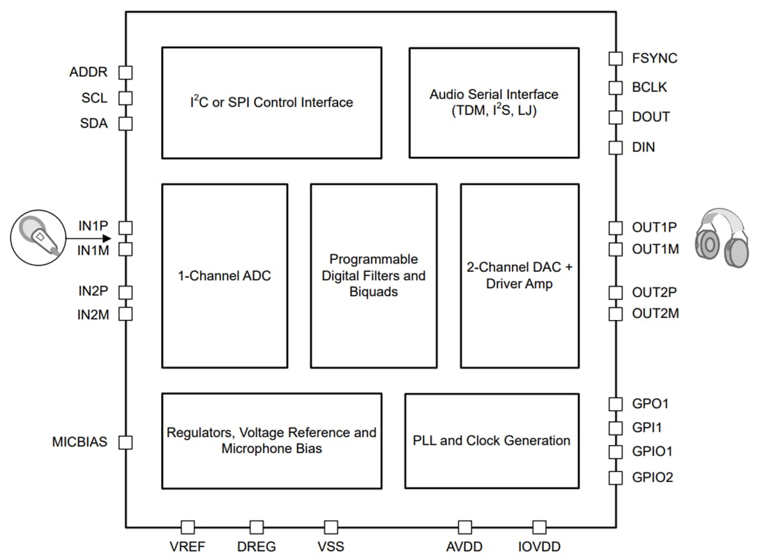 Block Diagram - Texas Instruments TAC5211 High-Performance Mono Audio Codec