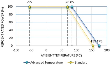 Performance Graph - Stackpole Electronics RNCE High-Temp High Stability Thin Film Resistors