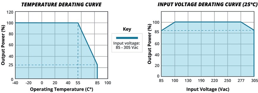Performance Graph - CUI Inc PBO-3E AC-DC Power Supplies