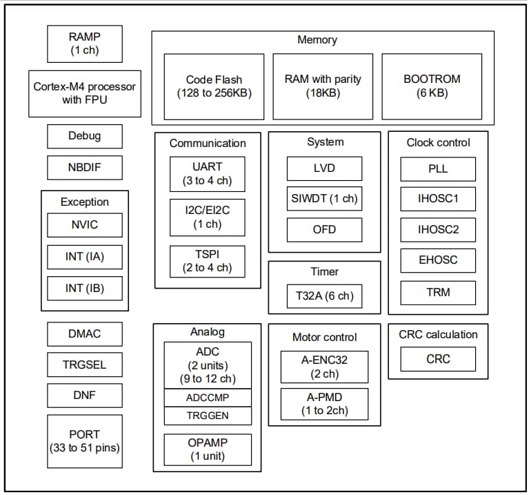 Diagrama de bloques - Toshiba  Microcontrolador TMPM4K de 32 bits del Grupo (1)