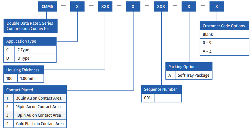 Infographic - Amphenol FCI DDR5/LPDDR5 CAMM2 Connectors