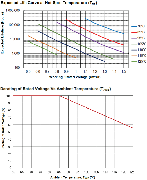 Gráfico de rendimiento - Cornell Dubilier / Knowles Condensadores de acoplamiento CC de 125 °C BLS