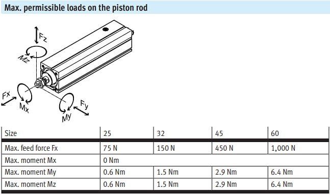 Tabla - Festo Cilindros eléctricos EPCC