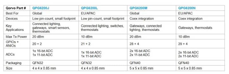 Chart - Qorvo QPG6200M Low-Power Wireless SoC