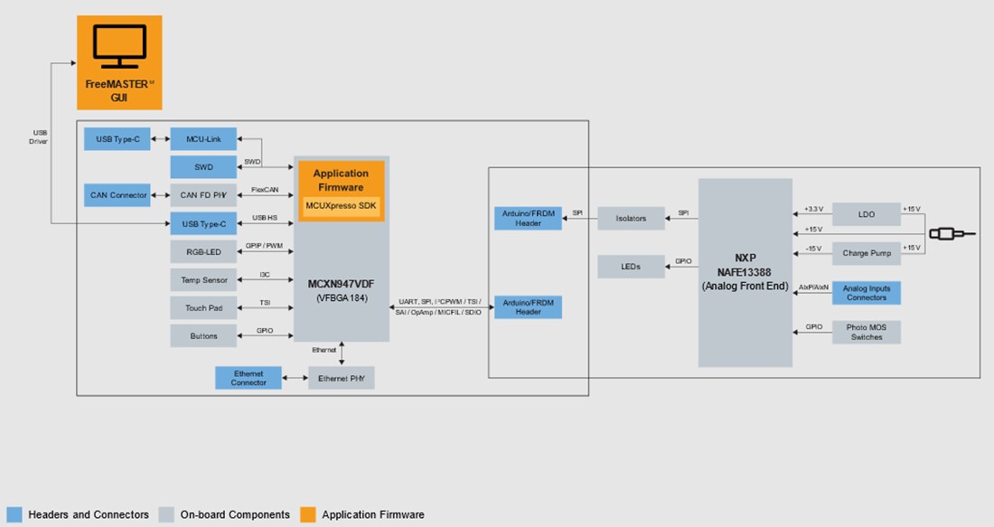 Diagrama de bloques - NXP Semiconductors Módulo de detección universal