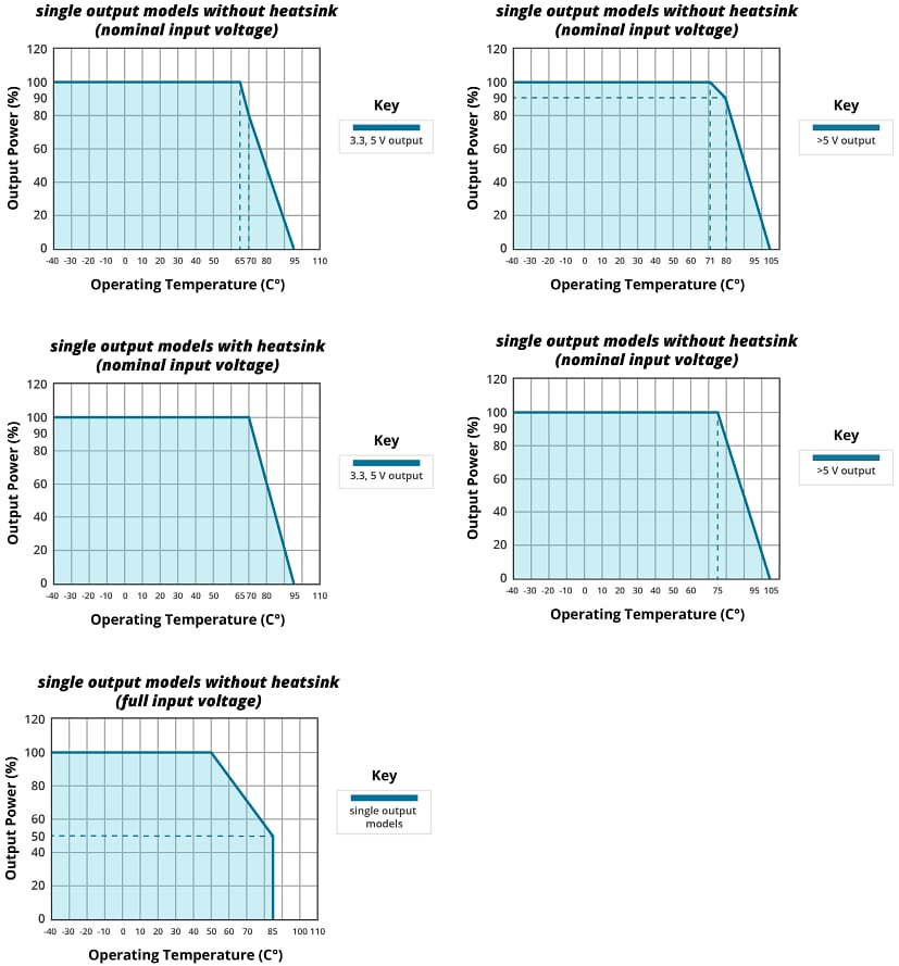 Gráfico de rendimiento - CUI Inc Convertidores CC-CC DQD20