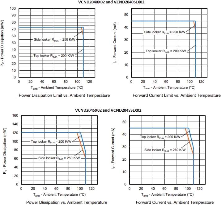 Performance Graph - Vishay Semiconductors VCND204x Optical Sensors with Photodiode Outputs