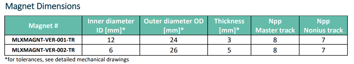 Chart - Melexis Arcminaxis© MLX90384 Sensors