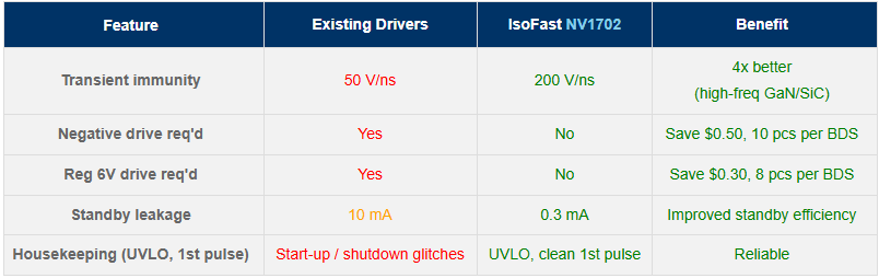 Chart - Navitas Semiconductor NV1702 IsoFast™ Bi-Directional GaN Gate Driver