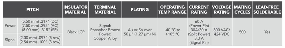 Samtec PowerStrip™ EXTreme Ten60Power™ Connectors