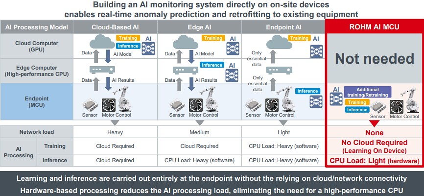 Chart - ROHM Semiconductor ML63Q2500 AI-Equipped Microcontrollers