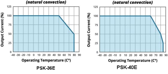 Gráfico de rendimiento - CUI Inc Fuentes de alimentación internas PSK-36E y PSK-40E