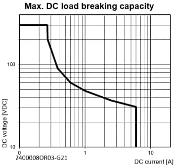 Gráfico de rendimiento - TE Connectivity / Schrack Relés de PCB de la serie Slimline SNRII