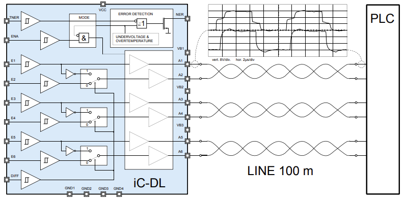 Block Diagram - iC-Haus iC-DL 3-Channel Differential Line Driver