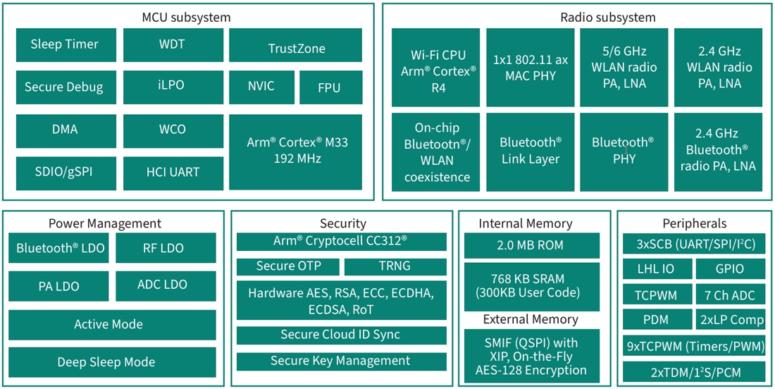 Block Diagram - Infineon Technologies AIROC™ CYW55913/2/1 Connected Microcontrollers