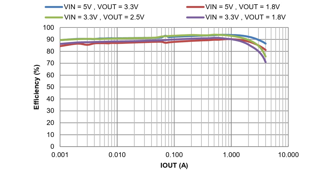 Performance Graph - Diodes Incorporated AP61406Q I2C Buck Converters