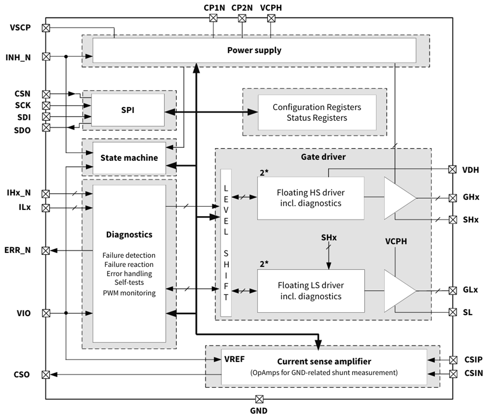 Diagrama de bloques - Infineon Technologies CI de controlador de compuerta MOSFET múltiple MOTIX™ TLE92102