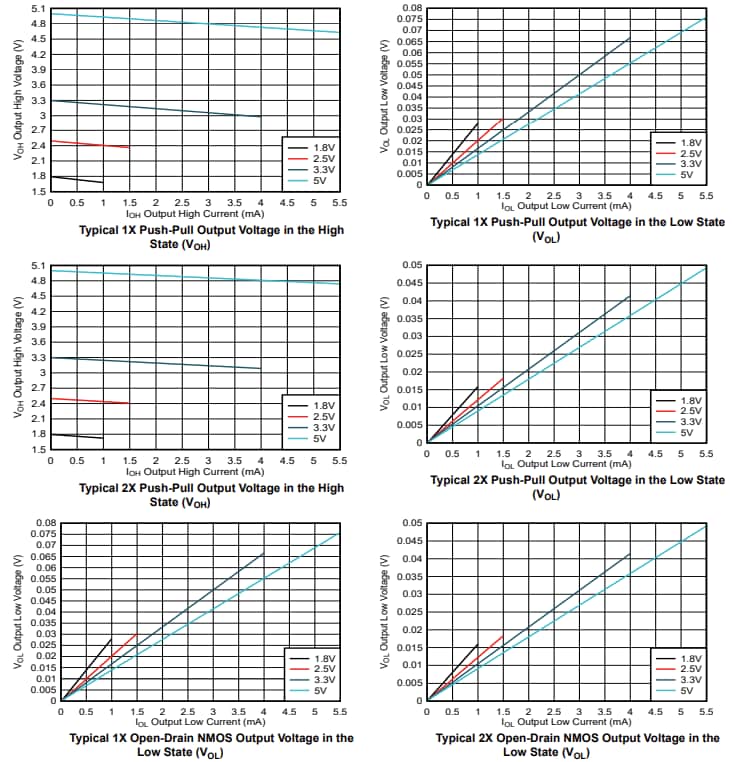 Performance Graph - Texas Instruments TPLD1201-Q1 Automotive Programmable Logic Device