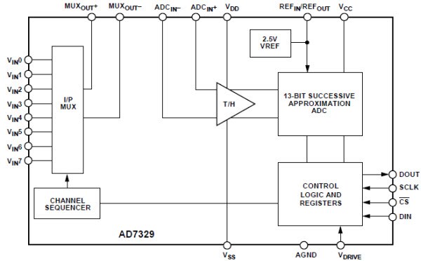 Diagrama de bloques funcional
