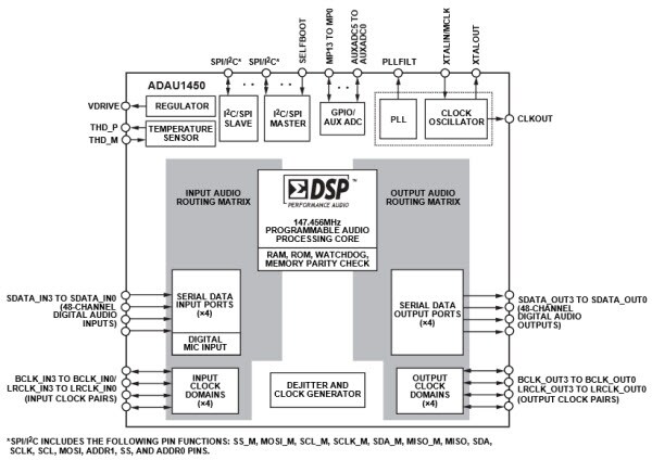 Diagrama de bloques funcional de ADAU1450
