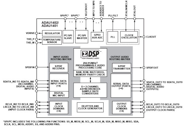 Diagrama de bloques funcional de ADAU1452/ADAU1451