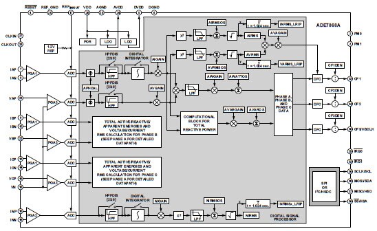 Diagrama de bloques funcional ADE7868AA de ADI