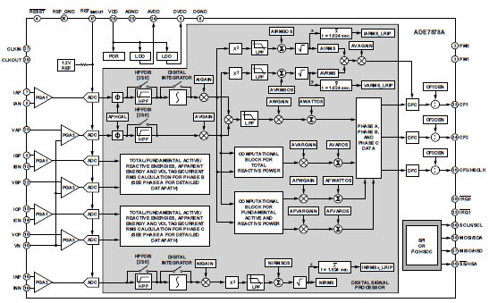 Diagrama de bloques funcional ADE7878AA de ADI