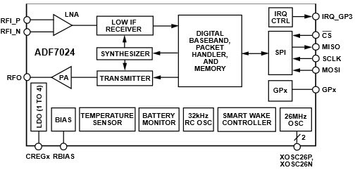 Diagrama de bloques de CI de transceptor ADF7024 de Analog Devices