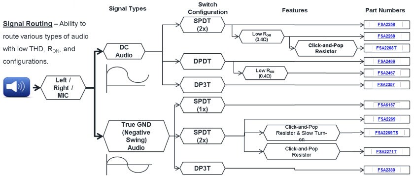 Conmutadores de audio analógico de Fairchild