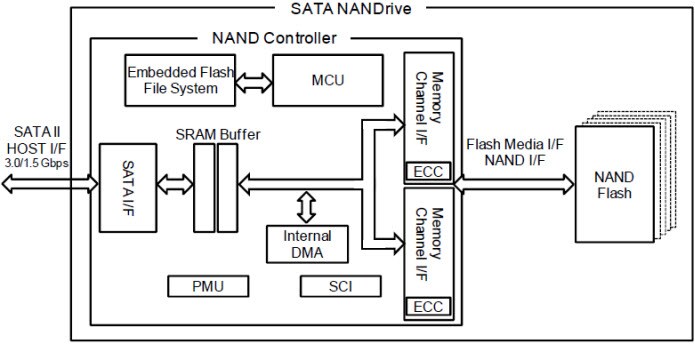 Diagrama de bloques de SATA