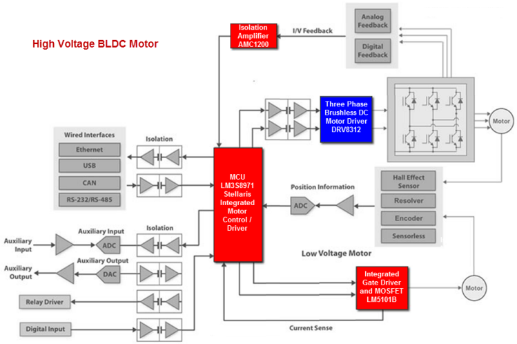 Soluciones para motores CC sin escobillas de Texas Instruments / National Semiconductor