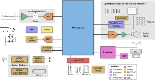 Diagrama de bloques de la aplicación: Pulsioximetría