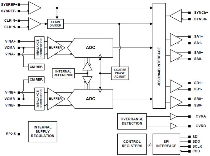 Diagrama de bloques