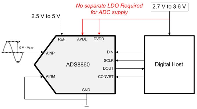 Diagrama funcional ADS8860/62/64/66
