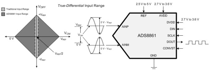 Diagrama funcional ADS8861