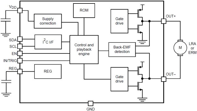 Diagrama de bloques funcional