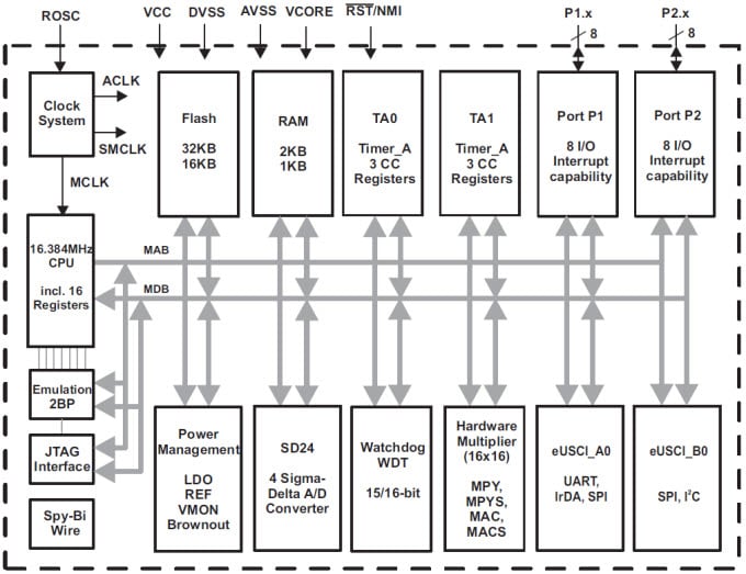 Diagrama de bloques funcional