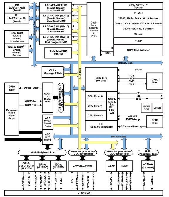 Diagrama de bloques funcional de microcontroladores TMS320F2805x Piccolo de Texas Instruments