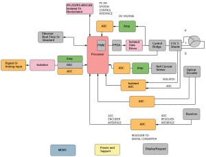 Servomotores y robótica de ADI