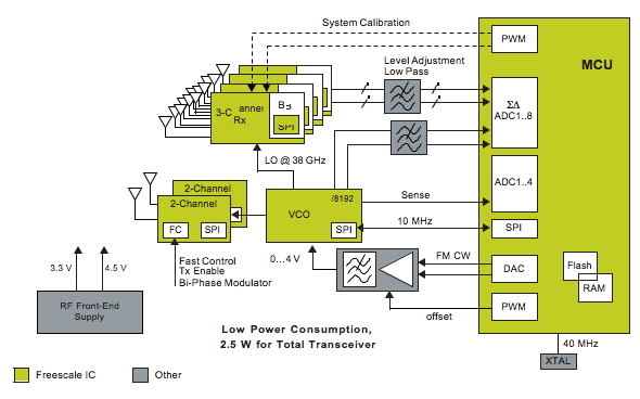 MP2001 77 GHz Packaged Radar Chipset