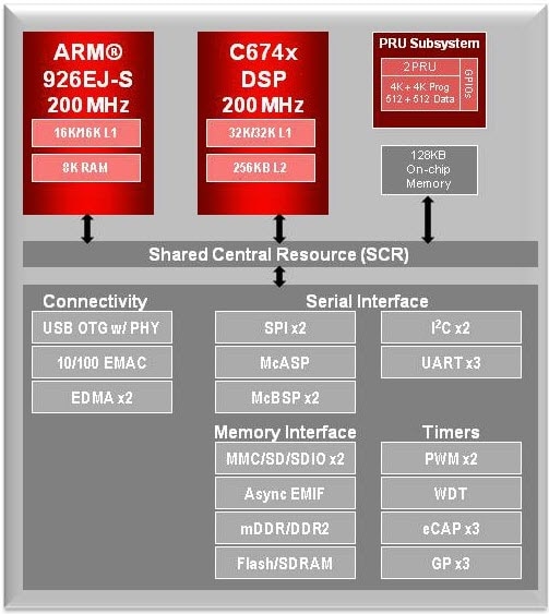 Diagrama de bloques