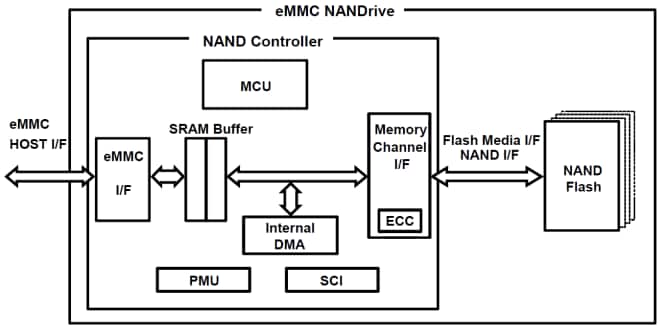 Diagrama de bloques de eMMC
