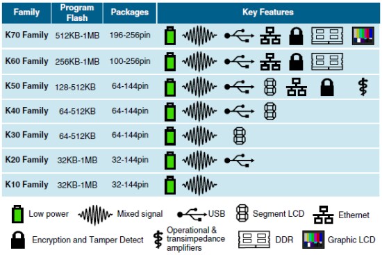 Gama familia Kinetis K