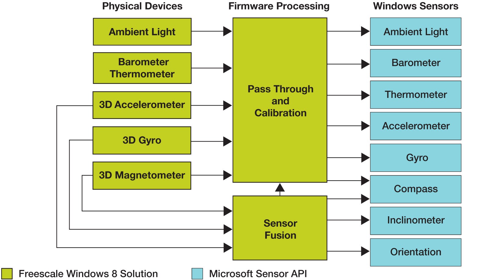 Xtrinsic Sensor Data Flow