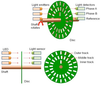 The optical encoder has a light source, quadrature light sensors and an interposed disk with lines; it is small, low power, very easy to interface to circuitry, and can provide excellent performance. (Image: National Programme on Technology Enhanced Lea Learning (NPTEL), a project funded by the Government of India)